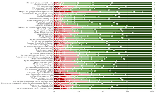 Consumer trial results