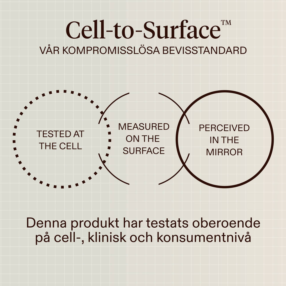 A beige graphic with the text 'Cell-to-Surface' and explanatory diagrams about testing at the cell, measuring on the surface, and perceived in the mirror, plus a statement about independent testing at cellular, clinical, and consumer levels.