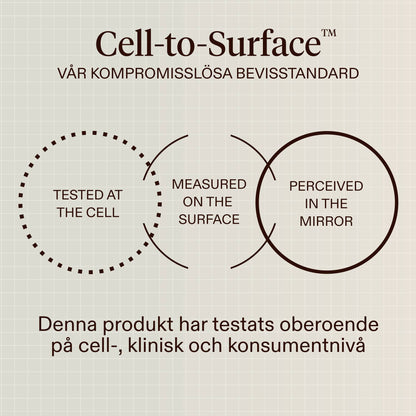 A beige graphic with the text 'Cell-to-Surface' and explanatory diagrams about testing at the cell, measuring on the surface, and perceived in the mirror, plus a statement about independent testing at cellular, clinical, and consumer levels.