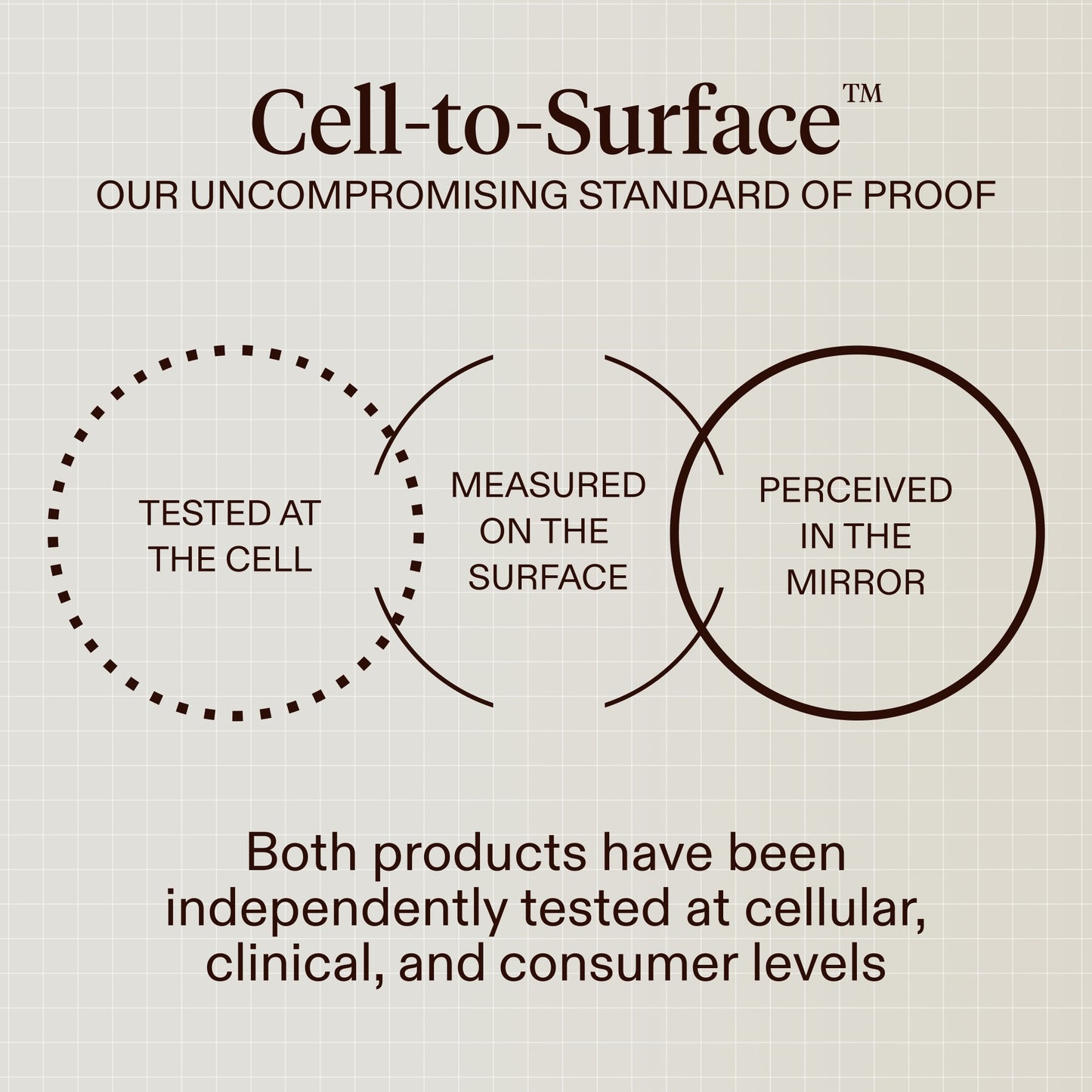 A beige graphic with the heading 'Cell-to-Surface' and the subtitle 'OUR UNCOMPROMISING STANDARD OF PROOF.' The design shows three overlapping circles labeled 'TESTED AT THE CELL,' 'MEASURED ON THE SURFACE,' and 'PERCEIVED IN THE MIRROR,' plus text below stating both products have been independently tested at cellular, clinical, and consumer levels.