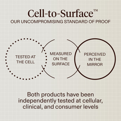 A beige graphic with the heading 'Cell-to-Surface' and the subtitle 'OUR UNCOMPROMISING STANDARD OF PROOF.' The design shows three overlapping circles labeled 'TESTED AT THE CELL,' 'MEASURED ON THE SURFACE,' and 'PERCEIVED IN THE MIRROR,' plus text below stating both products have been independently tested at cellular, clinical, and consumer levels.