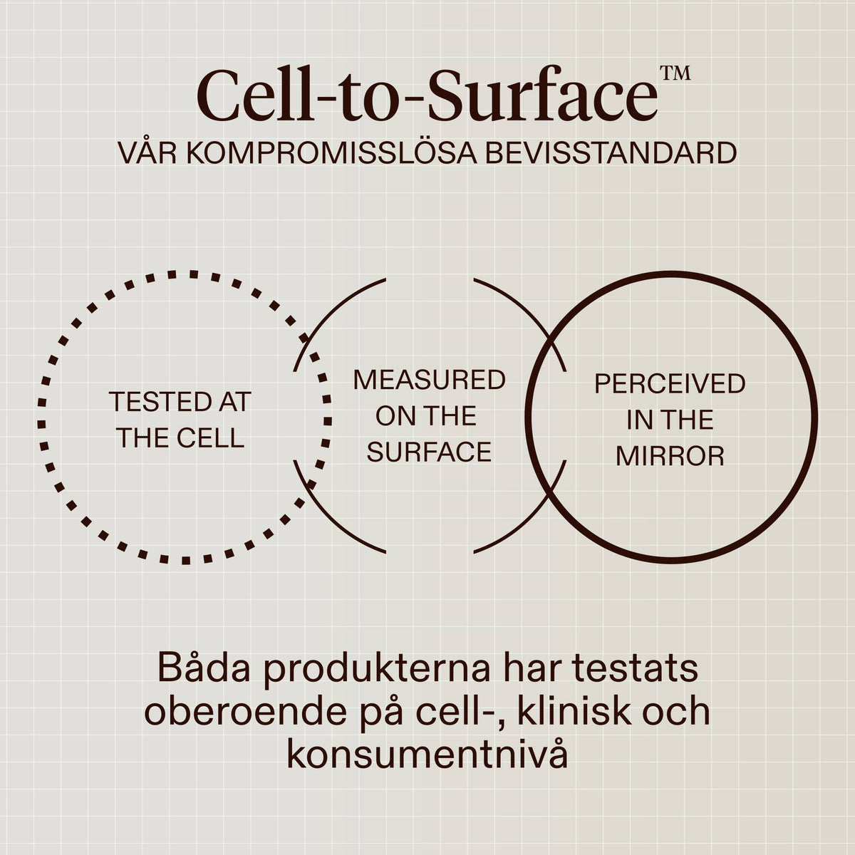 A beige graphic with the heading 'Cell-to-Surface' and the subtitle 'OUR UNCOMPROMISING STANDARD OF PROOF.' The design shows three overlapping circles labeled 'TESTED AT THE CELL,' 'MEASURED ON THE SURFACE,' and 'PERCEIVED IN THE MIRROR,' plus text below stating both products have been independently tested at cellular, clinical, and consumer levels.