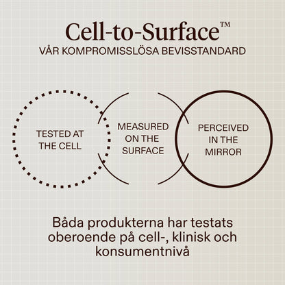 A beige graphic with the heading 'Cell-to-Surface' and the subtitle 'OUR UNCOMPROMISING STANDARD OF PROOF.' The design shows three overlapping circles labeled 'TESTED AT THE CELL,' 'MEASURED ON THE SURFACE,' and 'PERCEIVED IN THE MIRROR,' plus text below stating both products have been independently tested at cellular, clinical, and consumer levels.