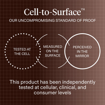 A dark brown graphic communicating The Skin Diary 'Cell-to-Surface' standard. 'Tested at the Cell', 'Measured on the Surface', and 'Perceived in the Mirror'. The product was tested by all three tiers