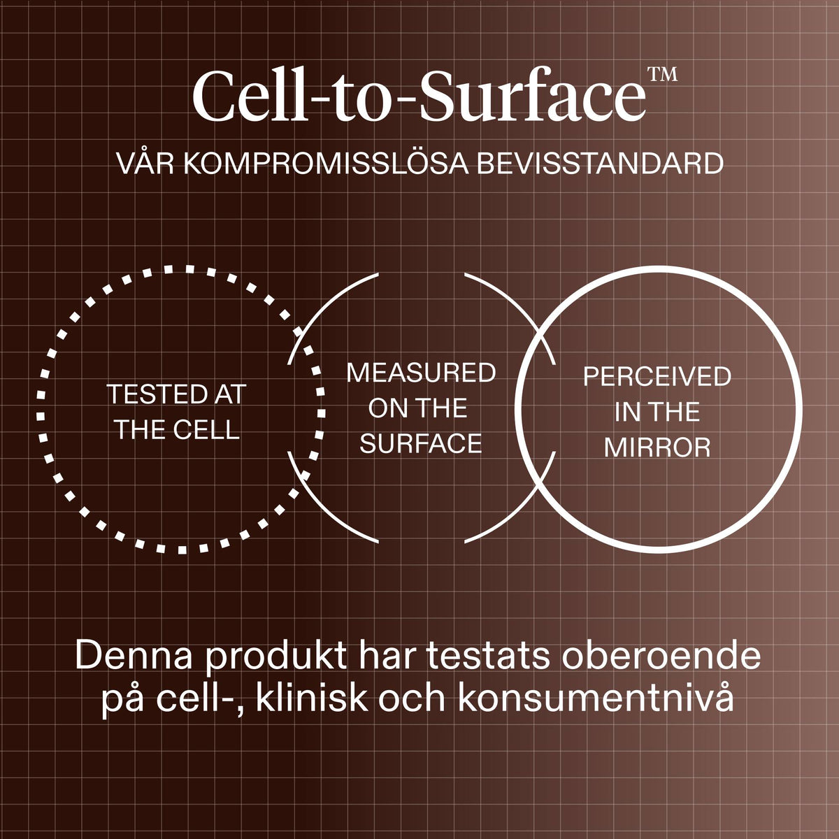 A dark brown graphic communicating The Skin Diary 'Cell-to-Surface' standard. 'Tested at the Cell', 'Measured on the Surface', and 'Perceived in the Mirror'. The product was tested by all three tiers