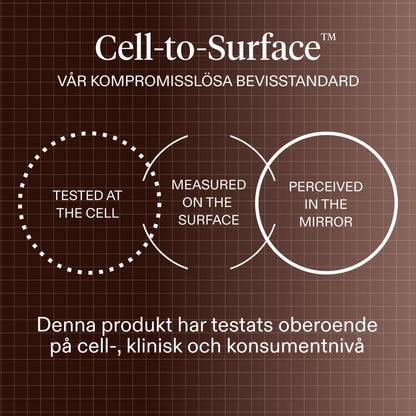 A dark brown graphic communicating The Skin Diary 'Cell-to-Surface' standard. 'Tested at the Cell', 'Measured on the Surface', and 'Perceived in the Mirror'. The product was tested by all three tiers