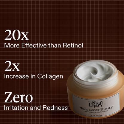 A jar of The Skin Diary Night Repair Therapy cream shown on a dark brown background with text highlighting benefits over retinol and increased collagen.